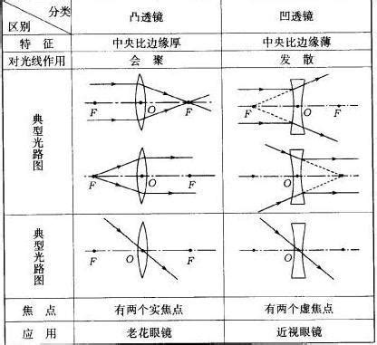 凸透鏡用途